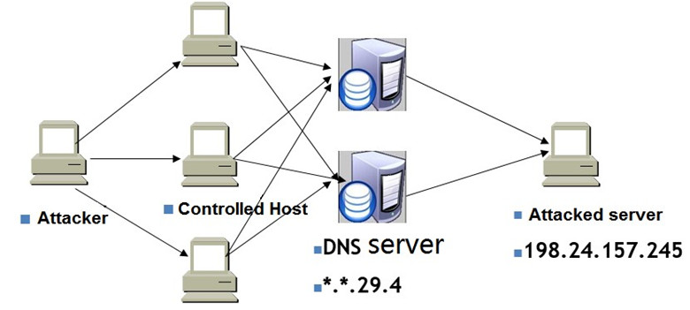 how-to-find-dns-amplification-attacked-server-4