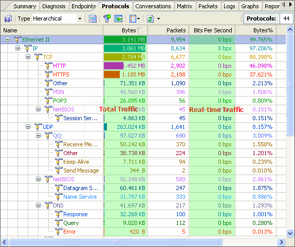 monitor network traffic with colasoft packet sniffer graph2