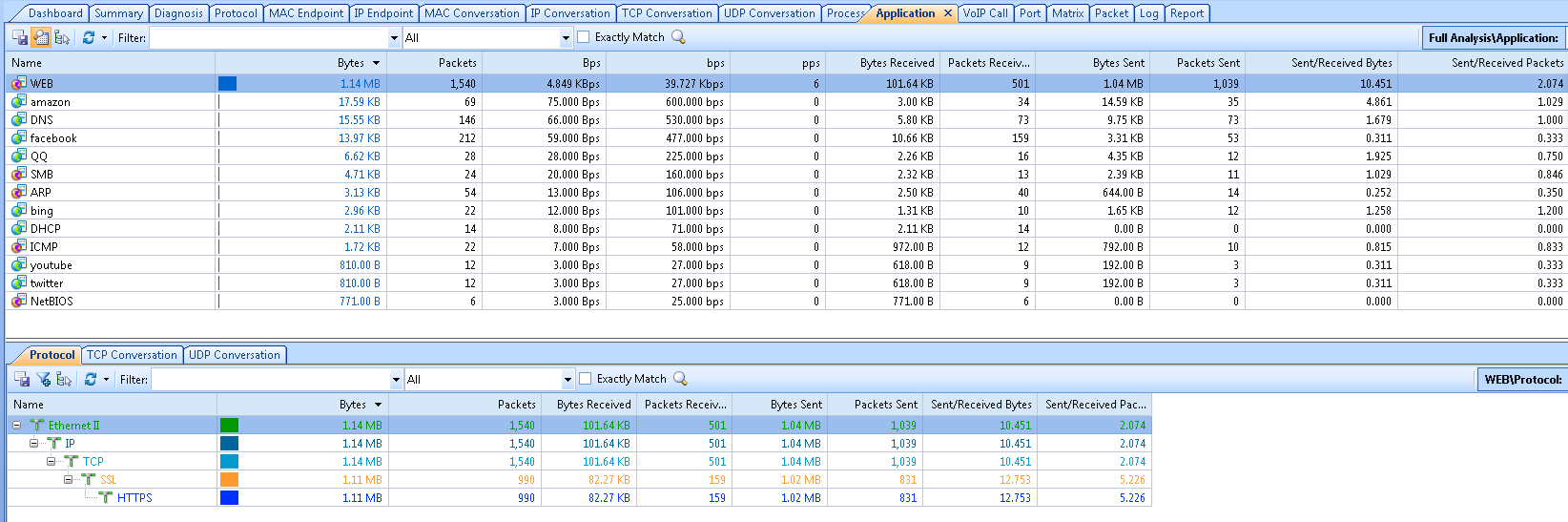Application Analysis