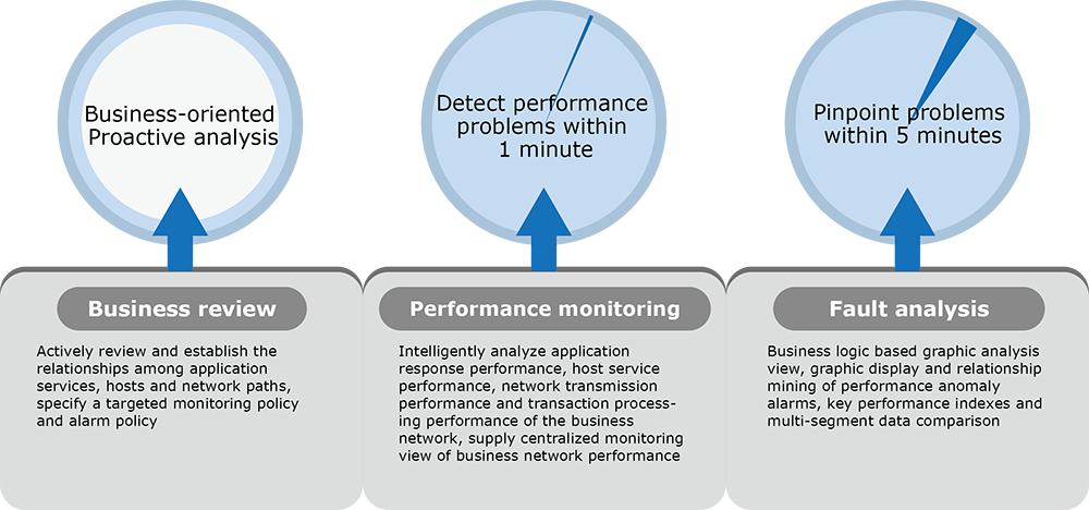 Colasoft Unified Performance Management Value