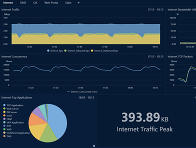 Centralized Business Monitoring