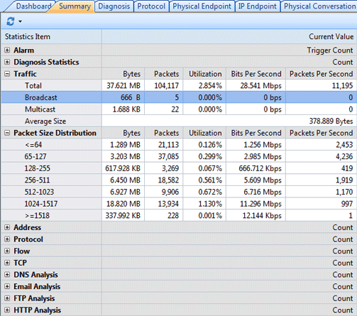 Broadcast Traffic Statistics