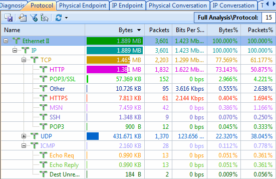 internet traffic statistics