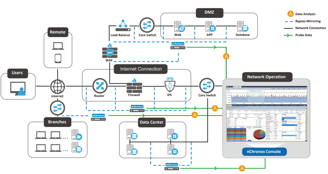 Network Performance Analysis System Topological map