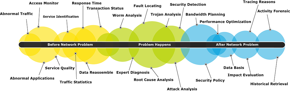 Network Performance Analysis System