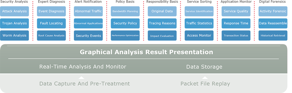 Network Performance Analysis System