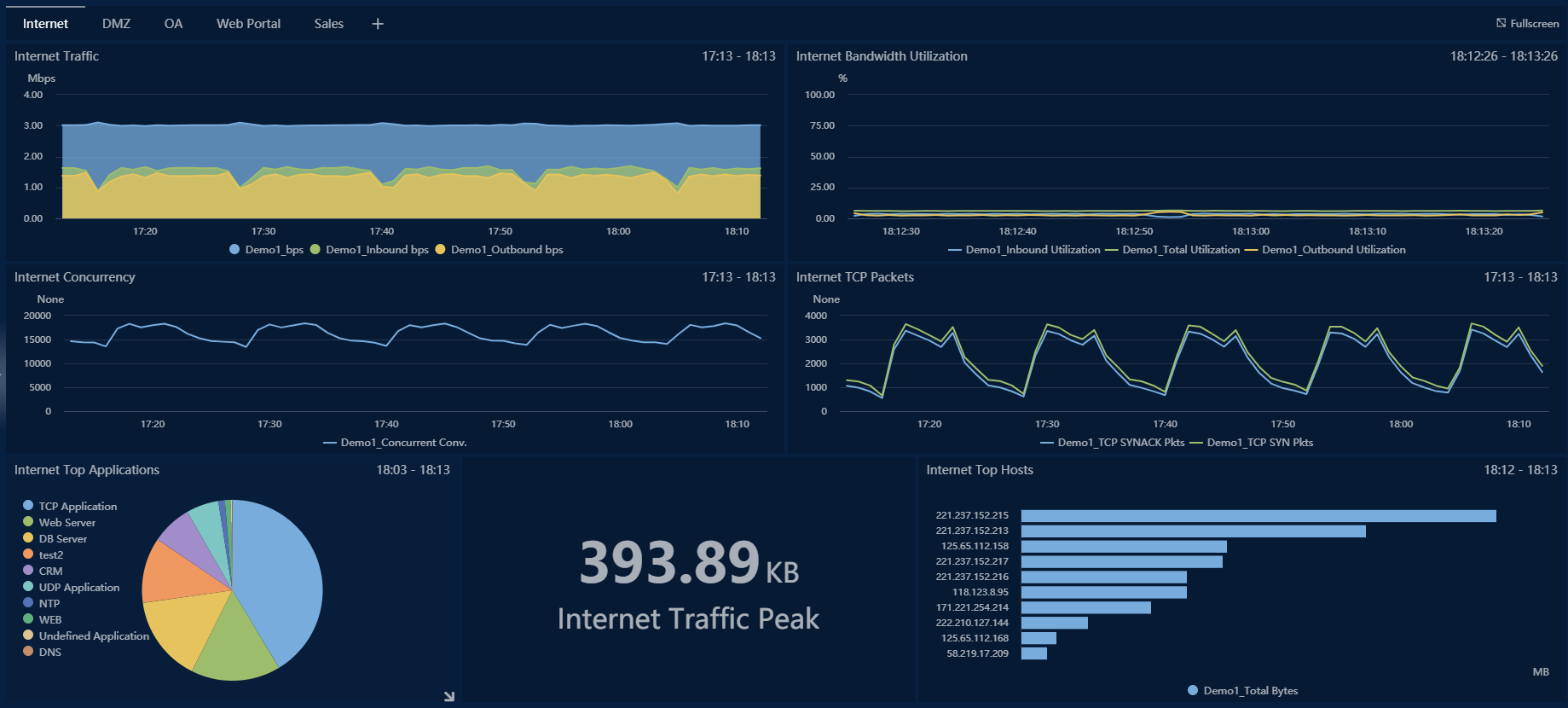 Centralized Business Network Monitoring
