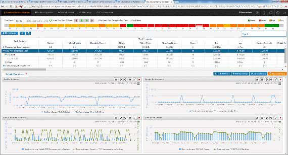 Centralized Business Network Monitoring