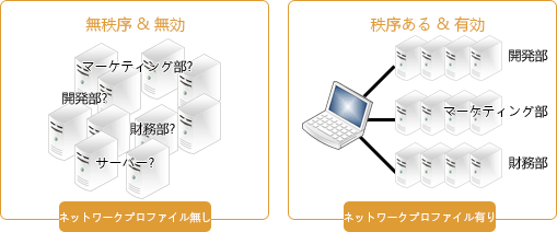 Network Profile